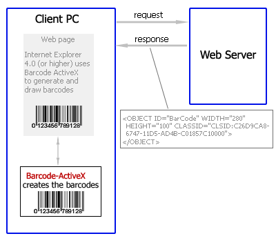 Create the barcodes in the Internet Explorer