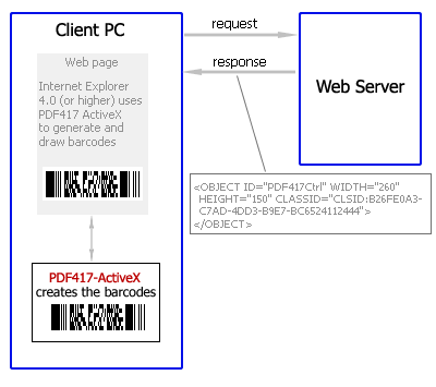 Create the PDF417 barcodes in the Internet Explorer