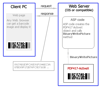 Create the PDF417 barcodes in an IIS (Internet Information Server) without any files